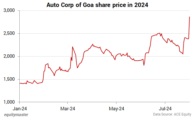 Auto Corp of Goa share price in 2024