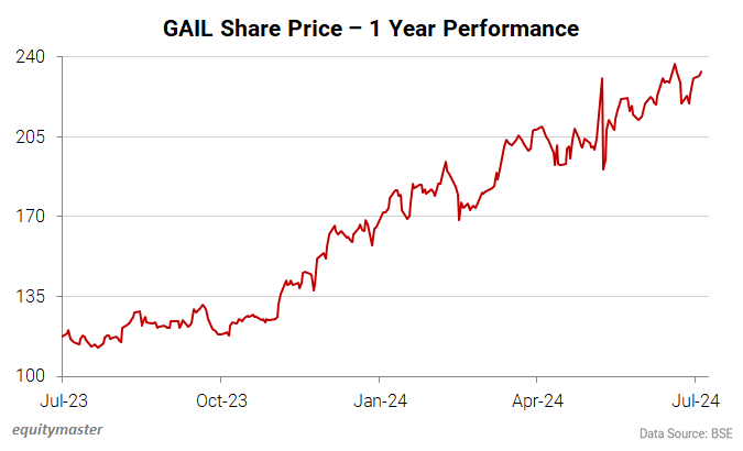 GAIL Share Price - 1 Year Performance