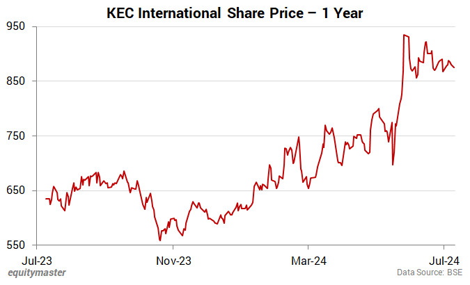 KEC International Share Price - 1 Year
