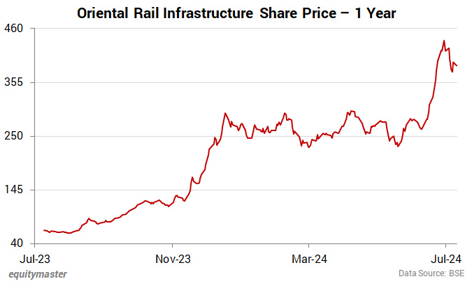 Oriental Rail Infrastructure Share Price - 1 Year