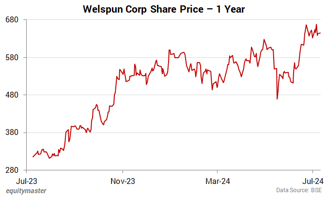 Welspun Corp Share Price - 1 Year