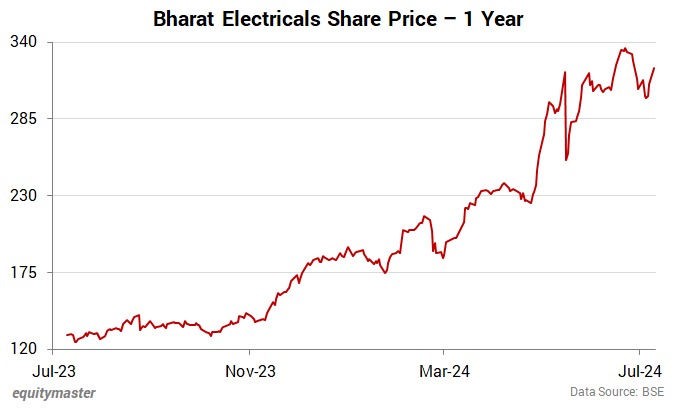 Bharat Electricals Share Price - 1 Year