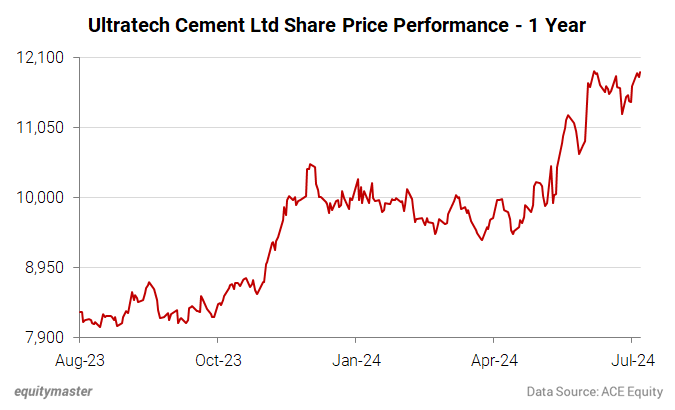 Ultratech Cement Ltd Share Price Performance - 1 Year