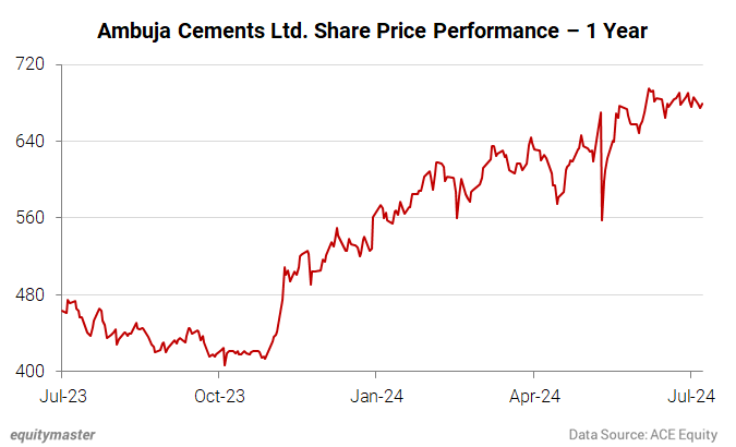 Ambuja Cements Ltd. Share Price Performance - 1 Year