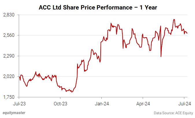 ACC Ltd Share Price Performance - 1 Year