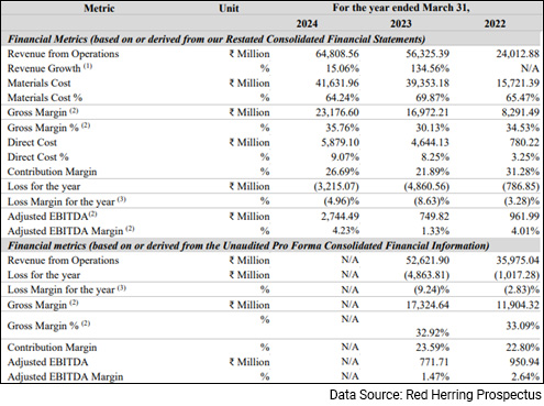Financial Performance of FirstCry