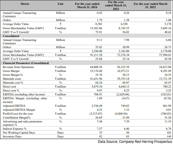 Financial Performance of FirstCry