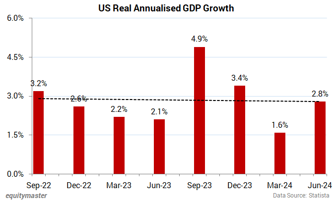 US Growth is Not a Painting a Good Picture