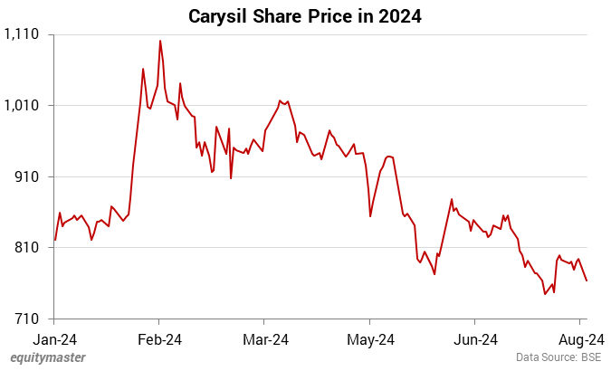 Carysil Share Price in 2024
