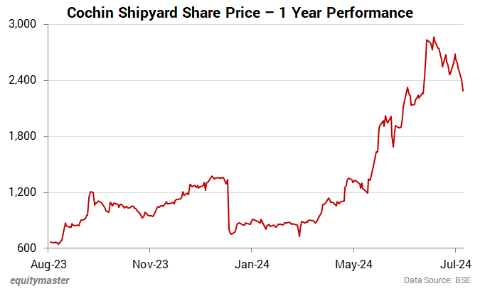 Cochin Shipyard Share Price - 1 Year Performance