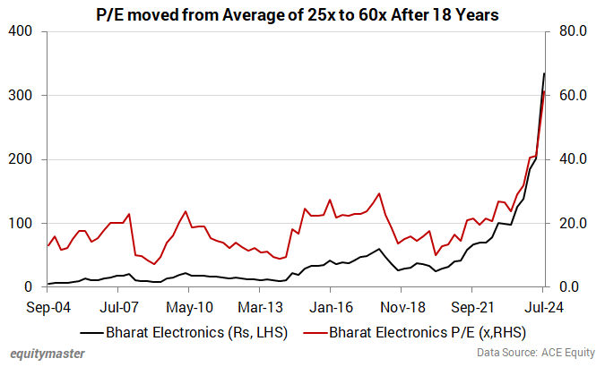 P/E moved from Average of 25x to 60x After 18 Years