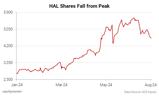 HAL Shares Fall from the Peak