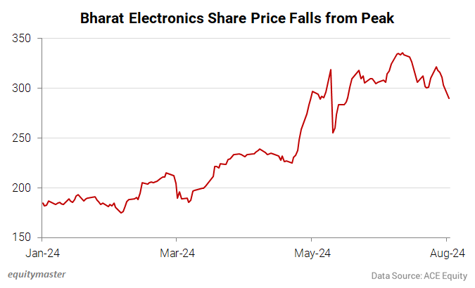 Bharat Electronics Share Price Falls from Peak