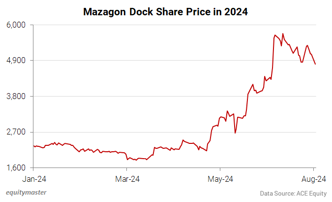 Mazagon Dock Shares in 2024