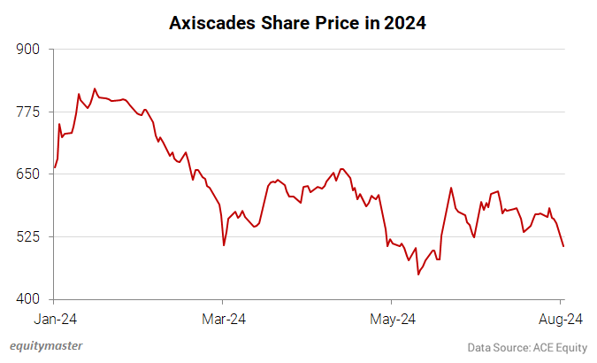 Axiscades Share Price in 2024