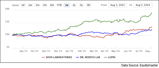 Divis Laboratories vs Dr Reddys vs Lupin Share Price - 1 Year Performance