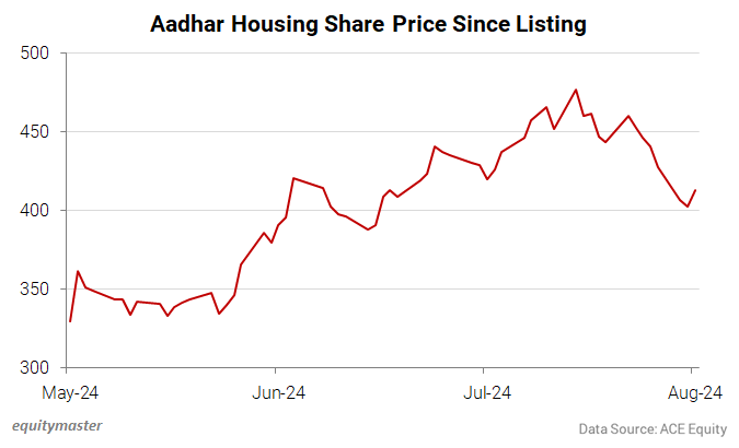 Aadhar Housing Share Price Since Listing