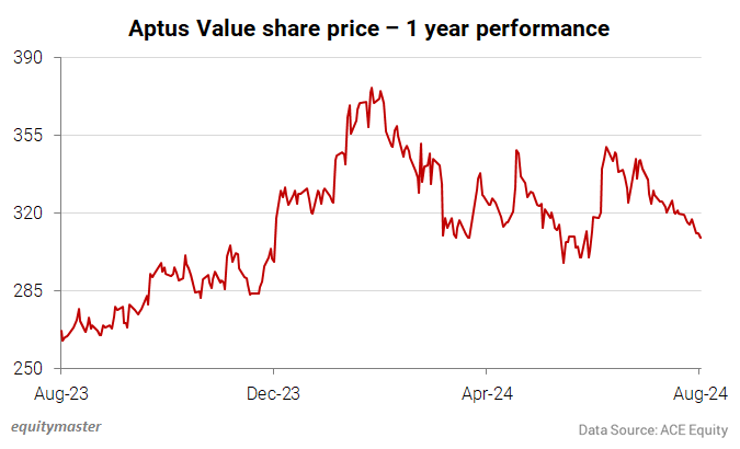 Aptus Value share price - 1 year performance