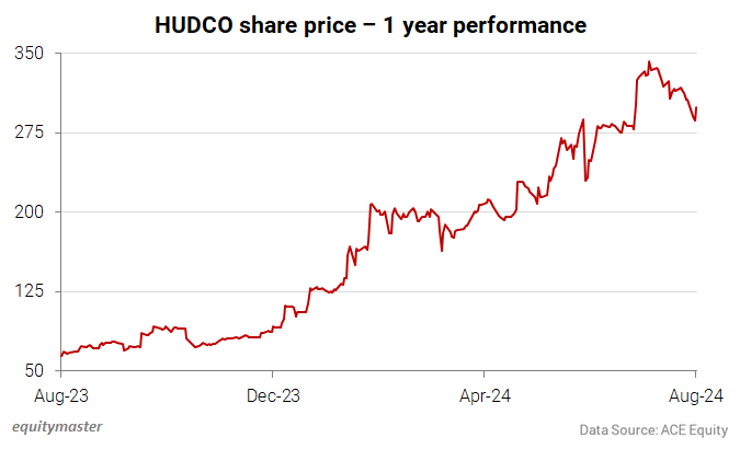 HUDCO share price - 1 year performance