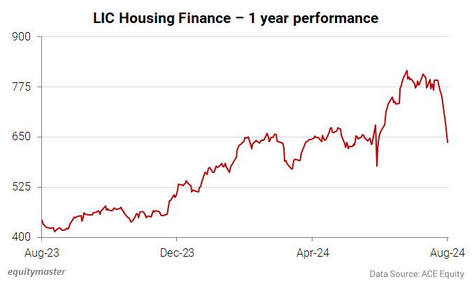 LIC Housing Finance - 1 year performance