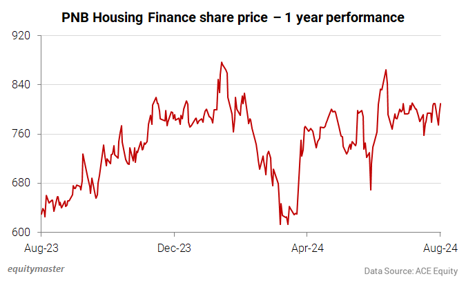 PNB Housing Finance share price - 1 year performance