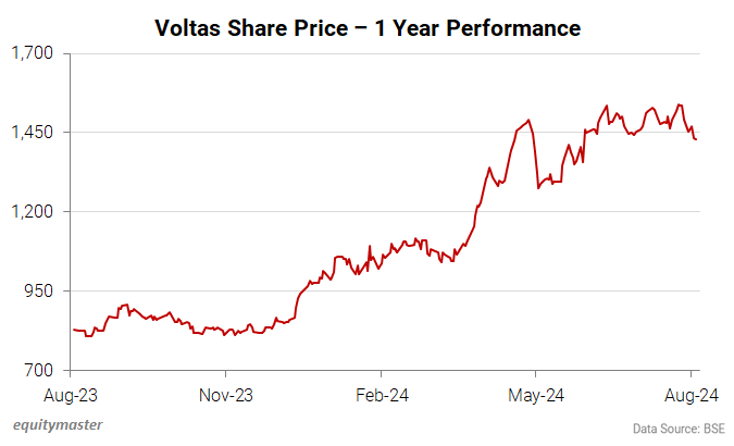 Voltas Share Price - 1 Year Performance