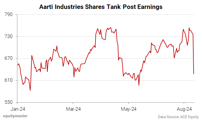 Aarti Industries Shares Tank Post Earnings