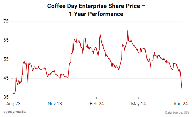 Why Coffee Day Enterprises Share Price is Falling