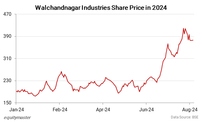 Walchandnagar Industries Share Price in 2024