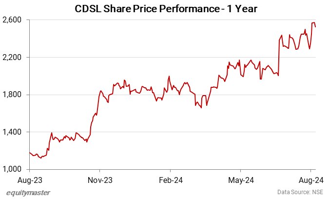CDSL Share Price Performance - 1 Year