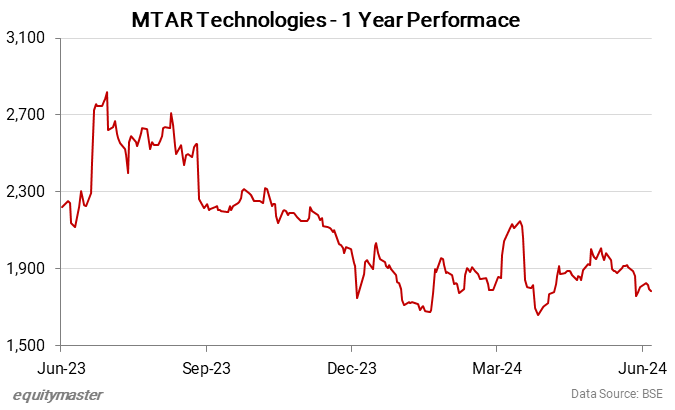 MTAR Technologies - 1 Year Performace