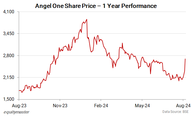 Angel One Share Price - 1 Year Performance