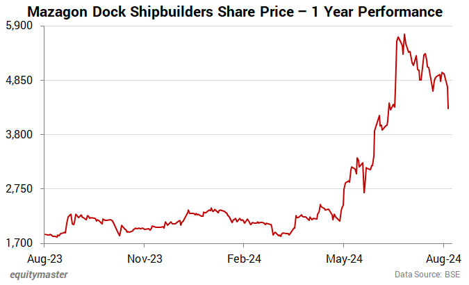 Mazagon Dock Shipbuilders Share Price - 1 Year Performance