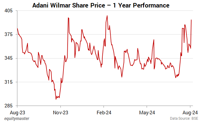 Adani Wilmar Share Price - 1 Year Performance