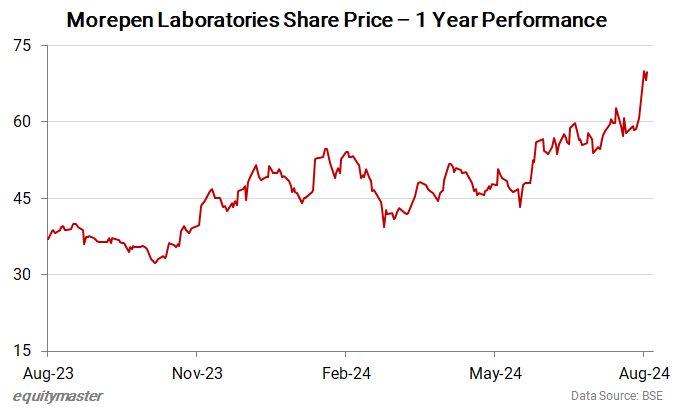 Morepen Laboratories Share Price - 1 Year Performance