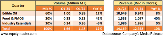 Summary of Adani Wilmar's Financial Performance (Q1 FY25)