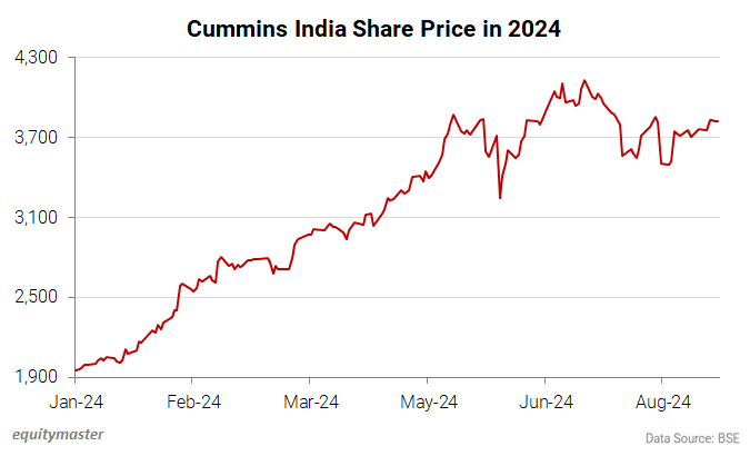 Why Cummins India Share Price is Rising
