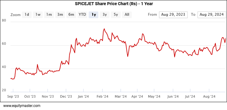 SPICEJET Share Price Chart (Rs) - 1 Year