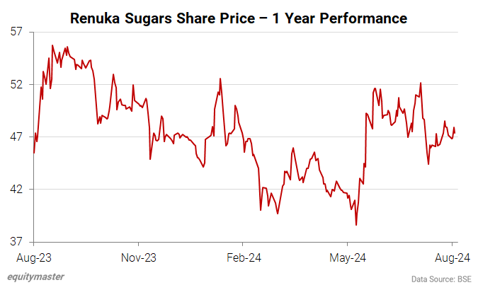 Renuka Sugars Share Price - 1 Year Performance