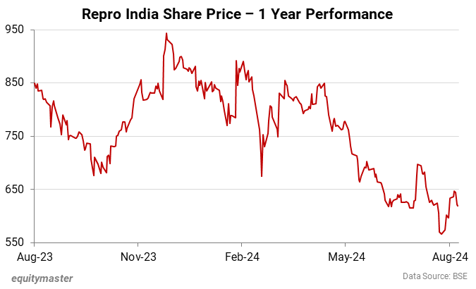 Repro India Share Price - 1 Year Performance