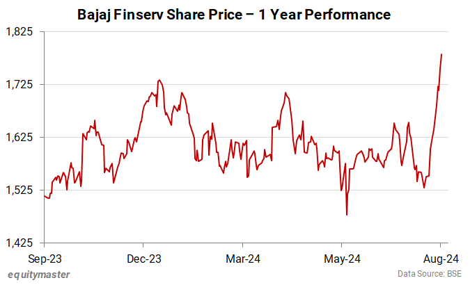Bajaj Finserv Share Price - 1 Year Performance