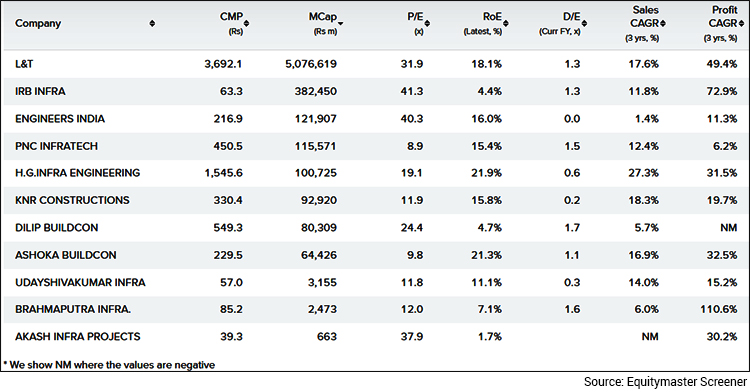 Snapshot of Roads and Highways Stocks on Equitymaster's Screener