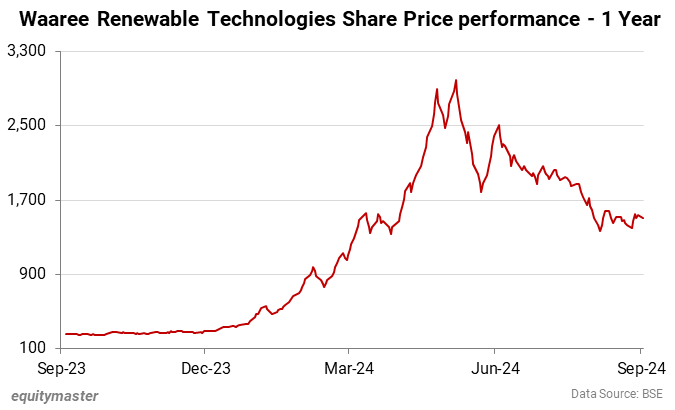 Waaree Renewable Technologies Share Price performance - 1 Year