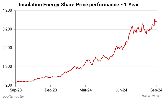 Insolation Energy Share Price performance - 1 Year
