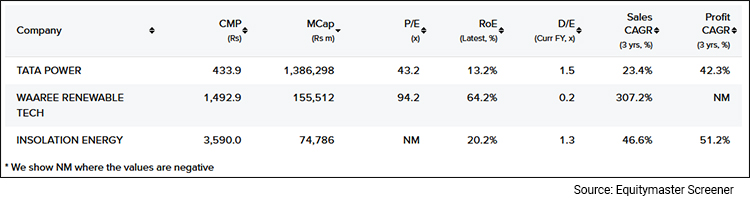 Snapshot of Top Solar Panel Stocks in India