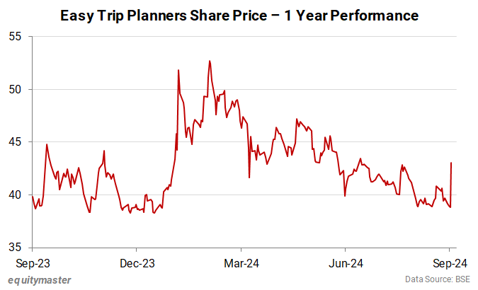 Easy Trip Planners Share Price - 1 Year Performance