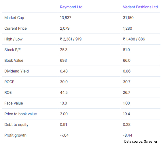 Financials: Raymond Versus Vedant Fashions