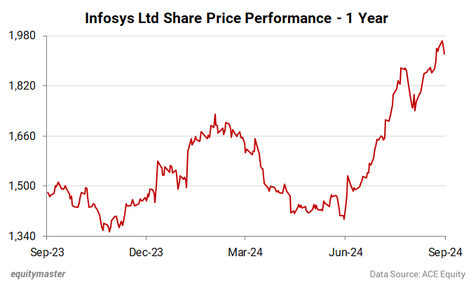 Infosys Ltd Share Price Performance - 1 Year