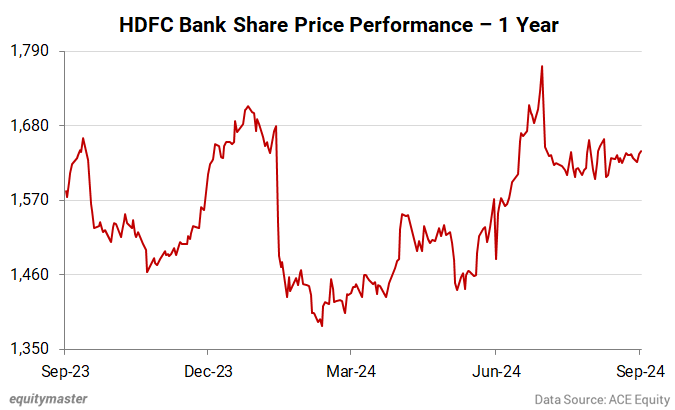 HDFC Bank Share Price Performance - 1 Year