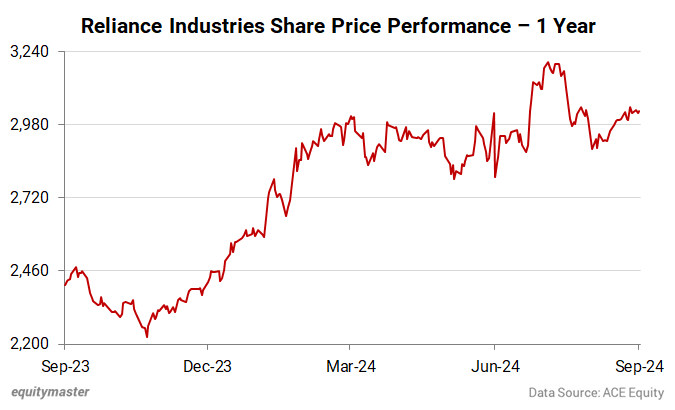 Reliance Industries Share Price Performance - 1 Year